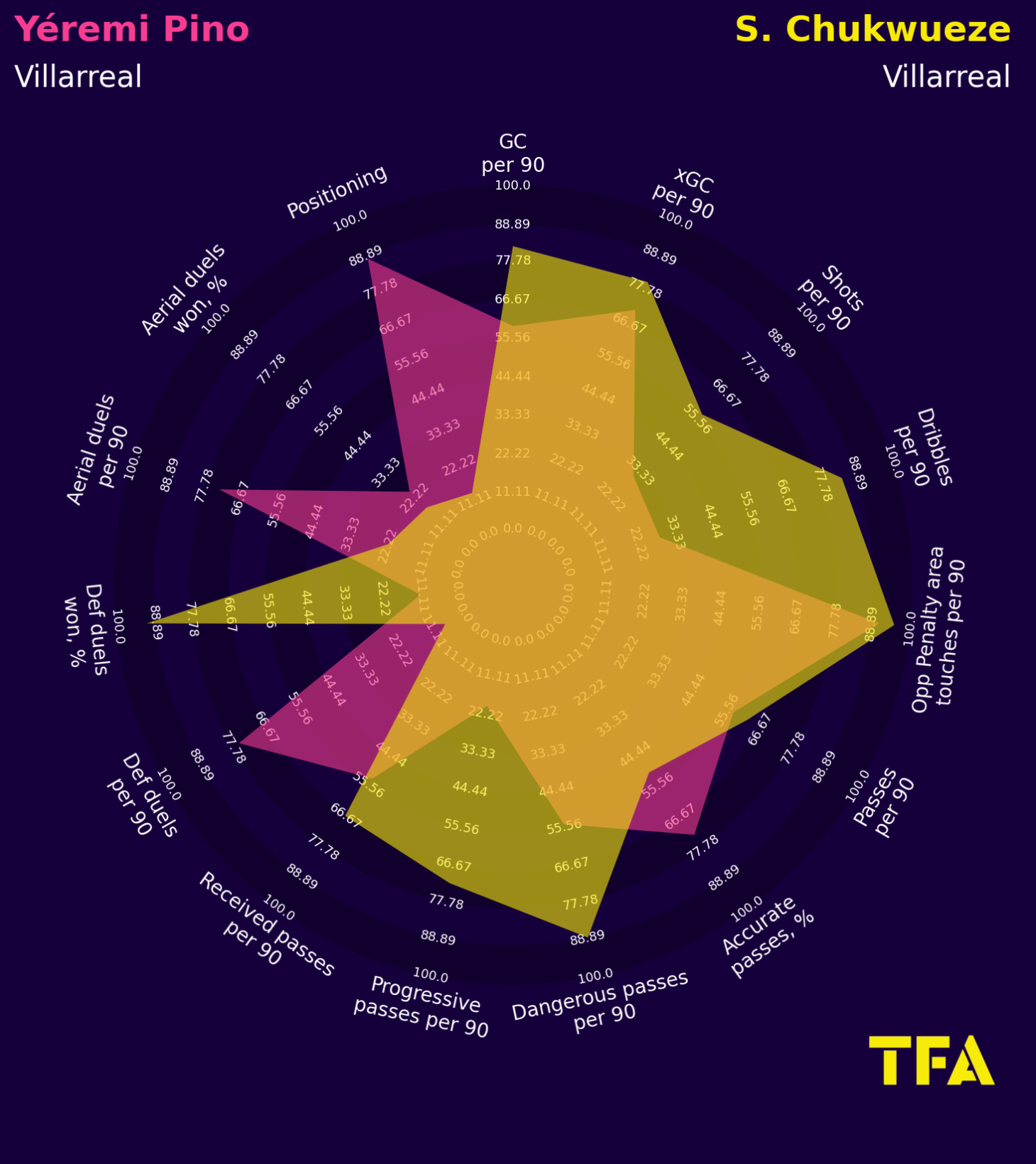 Yeremi Pino Villarreal La Liga 2022/23 Data Stats Analysis
