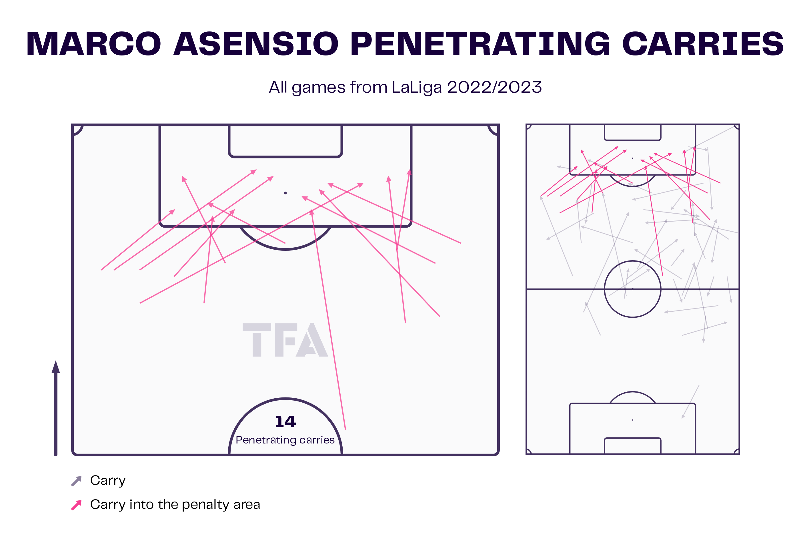 Marco Asensio Barcelona La Liga 2022/23 Data Stats Analysis