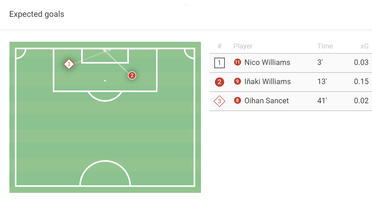 La Liga stats: Real Sociedad vs Athletic Bilbao