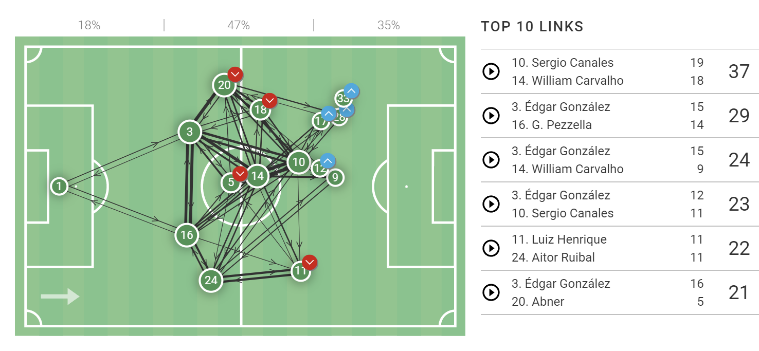 La Liga stats: Espanyol vs Real Betis 
