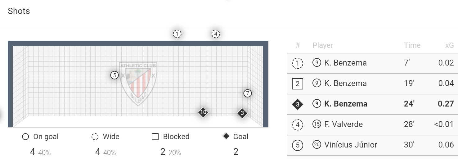 La Liga stats: Athletic Bilbao vs Real Madrid