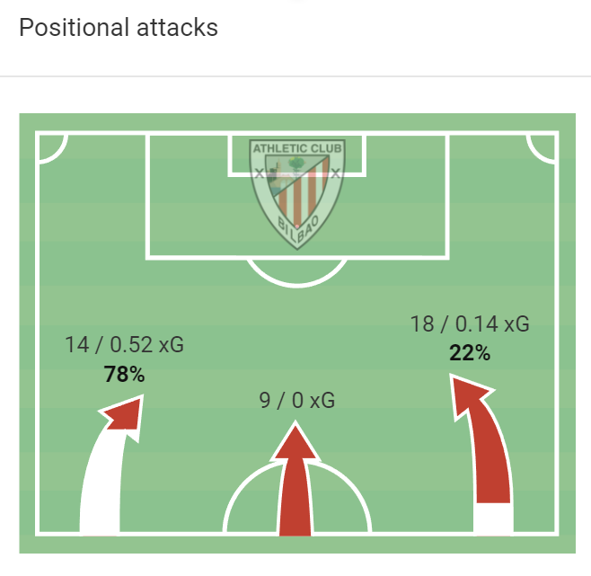 La Liga stats: Athletic Bilbao vs Real Madrid
