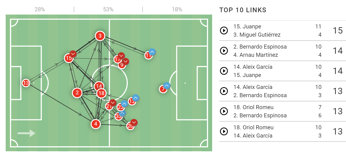 La Liga stats: Girona vs Barcelona