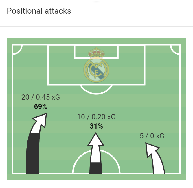Real Madrid vs Real Sociedad: La Liga 2022/23 Data, Stats, Analysis, and Scout Report