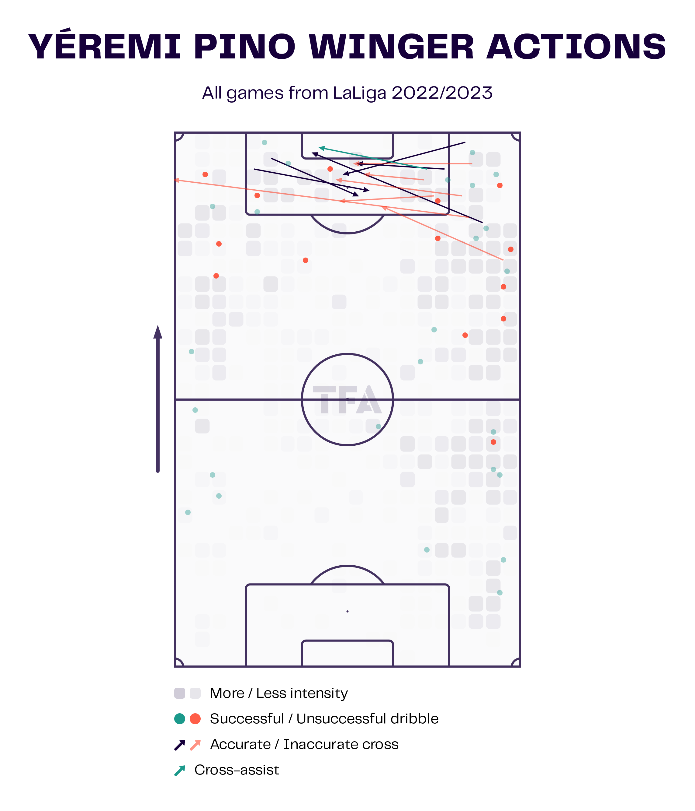 Yeremi Pino Villarreal La Liga 2022/23 Data Stats Analysis