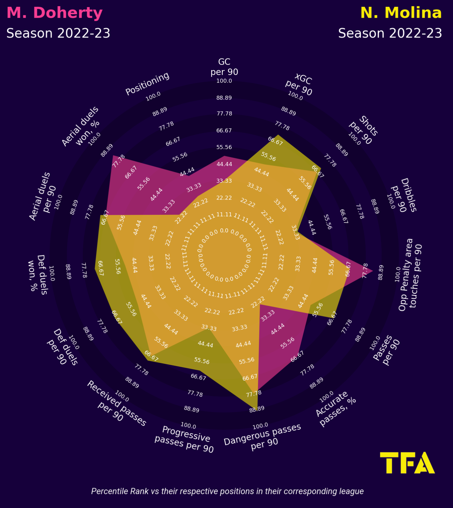 Matt Doherty: Atletico Madrid La Liga 2022/23 Data, Stats, Analysis and Scout Report