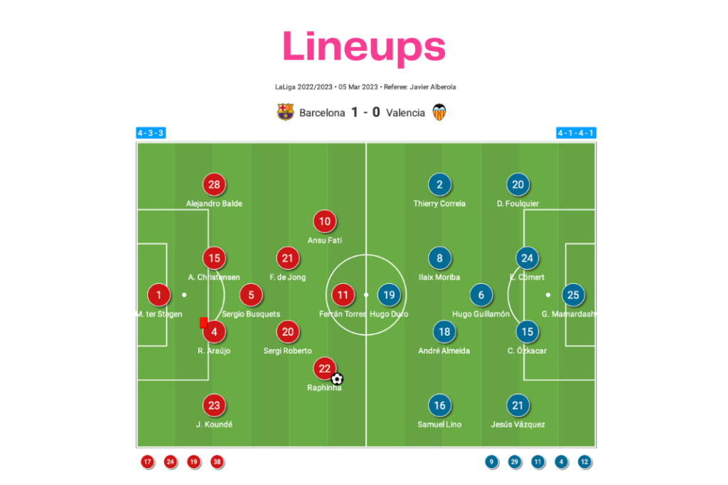 LaLiga 2022/23: Barcelona vs Valencia - data viz, stats and insights