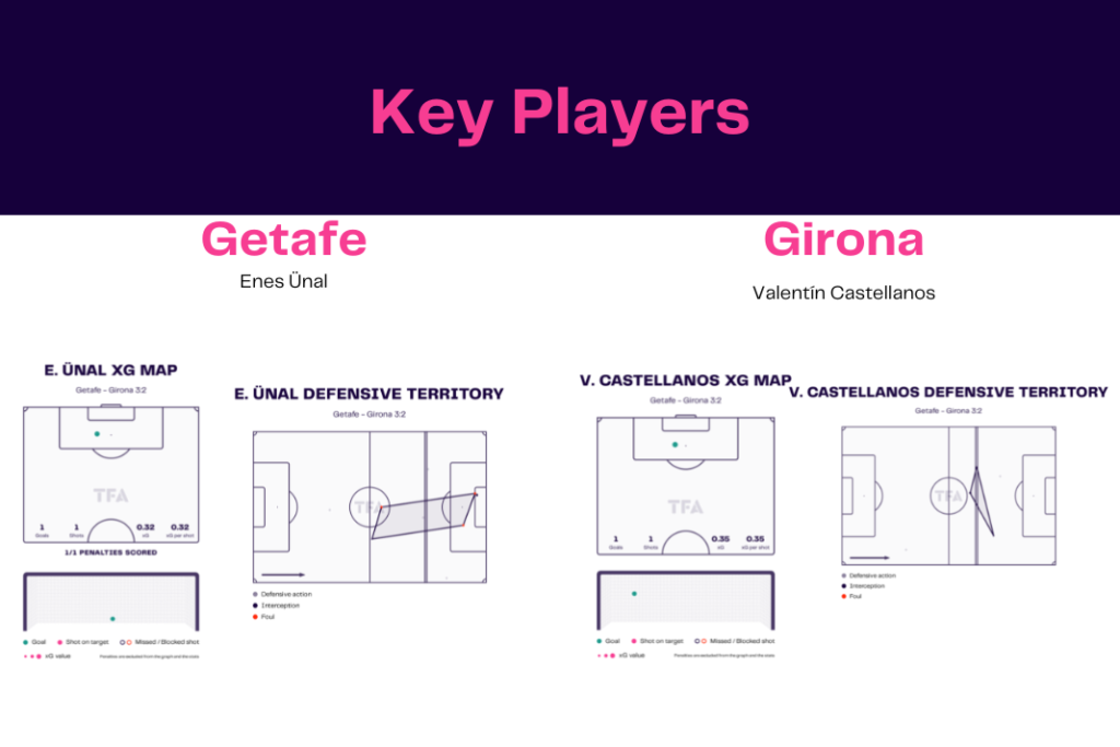 LaLiga 2022/23: Getafe vs Girona- data viz, stats and insights