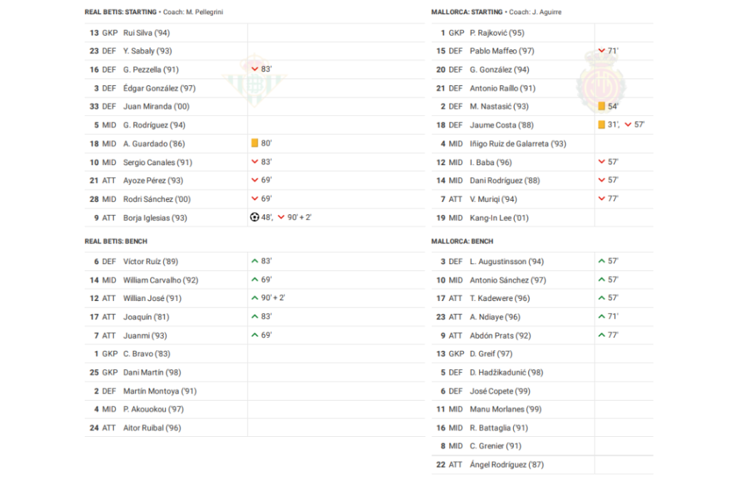 LaLiga 2022/23: Real Betis vs Mallorca - data viz, stats and insights