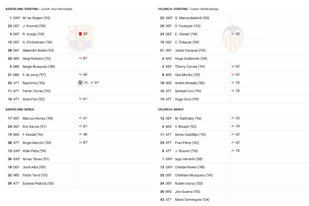 LaLiga 2022/23: Barcelona vs Valencia - data viz, stats and insights