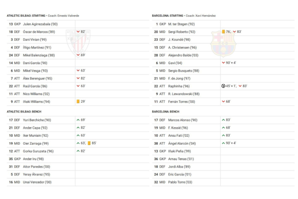 LaLiga 2022/23: Athletic Club vs Barcelona - Data, Stats and Statistics
