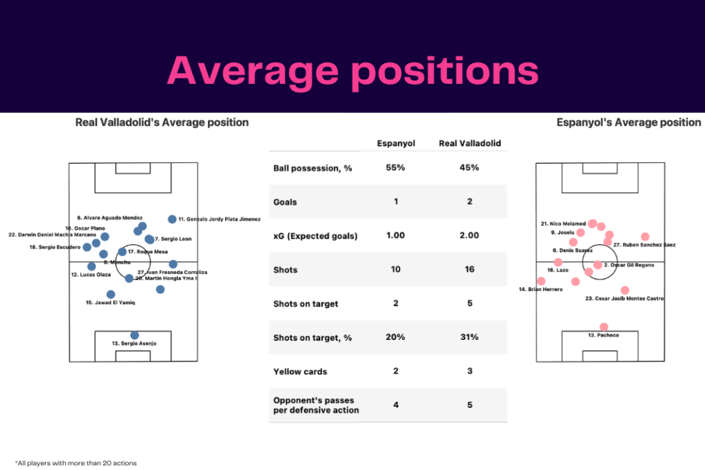 LaLiga 2022/23: Real Valladolid vs Espanyol - data viz, stats and insights