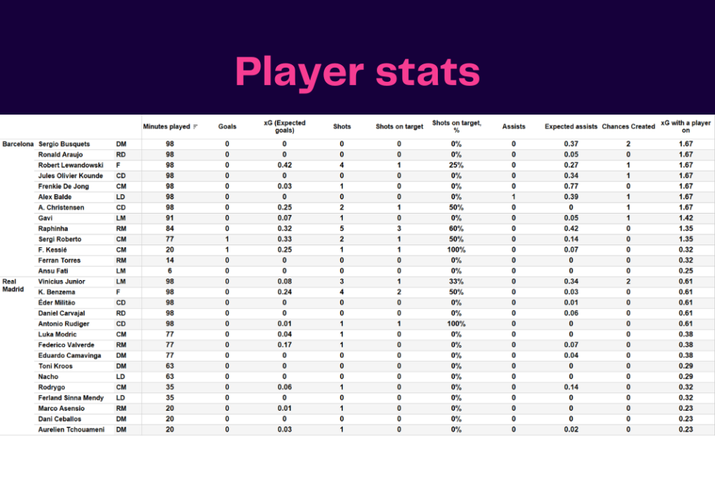 LaLiga 2022/23: Barcelona vs Real Madrid - data viz, stats and insights