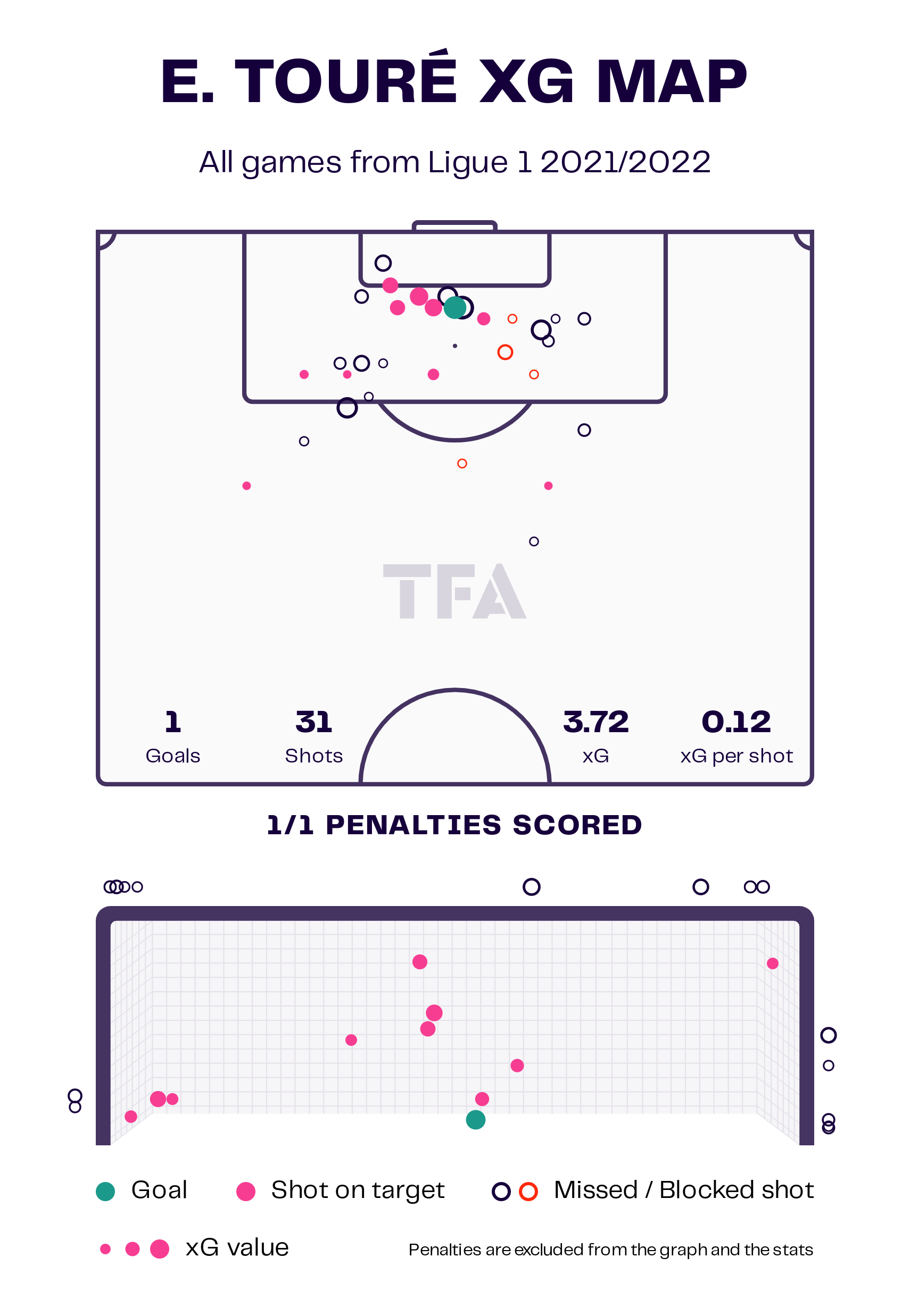 Bilal Toure - Almeria: La Liga 2022/23 data, statistics, analysis and scouting report