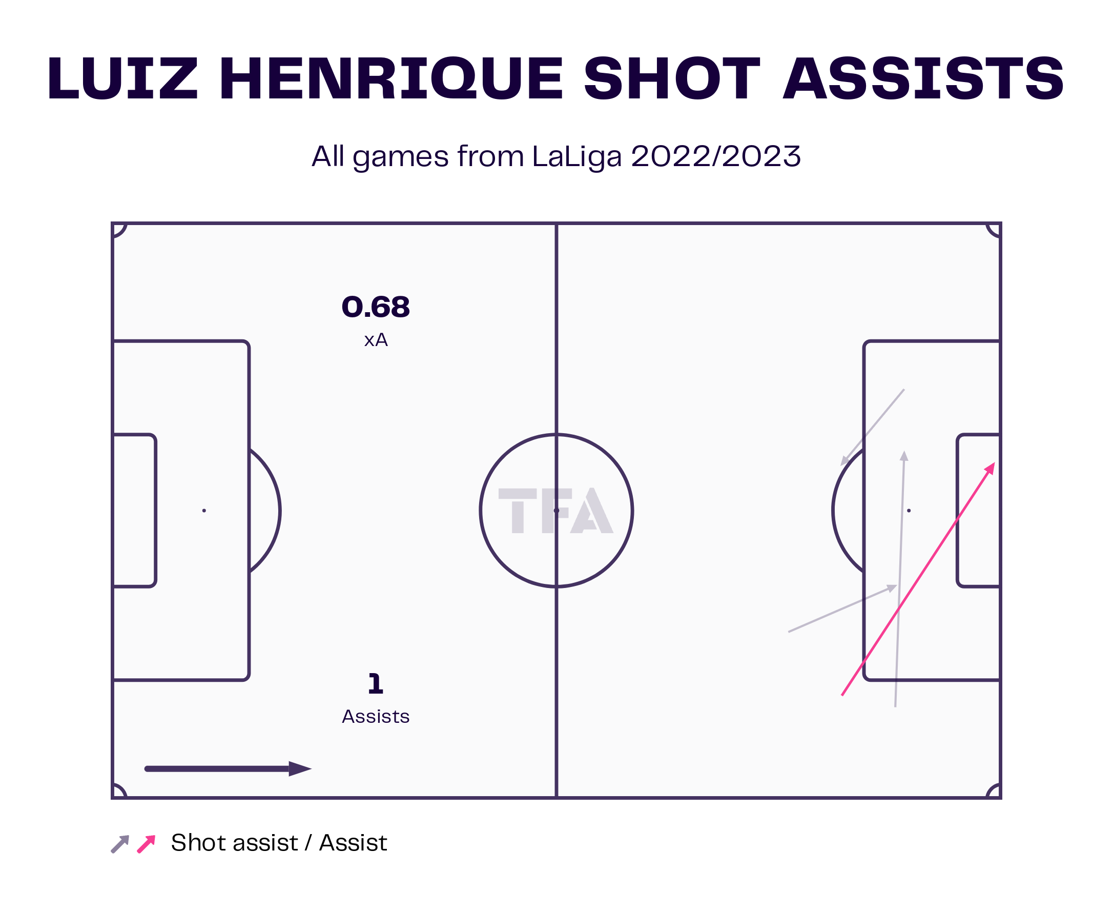 Luis Henrique - Real Betis: La Liga 2022/23 Data, Stats, Analysis and Scout Report