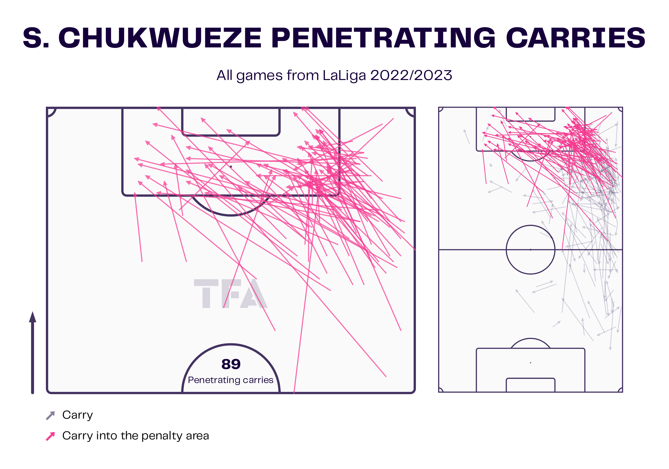 Samuel Chukwueze - Villarreal: La Liga 2022/23 Data, statistics, analysis and scouting report