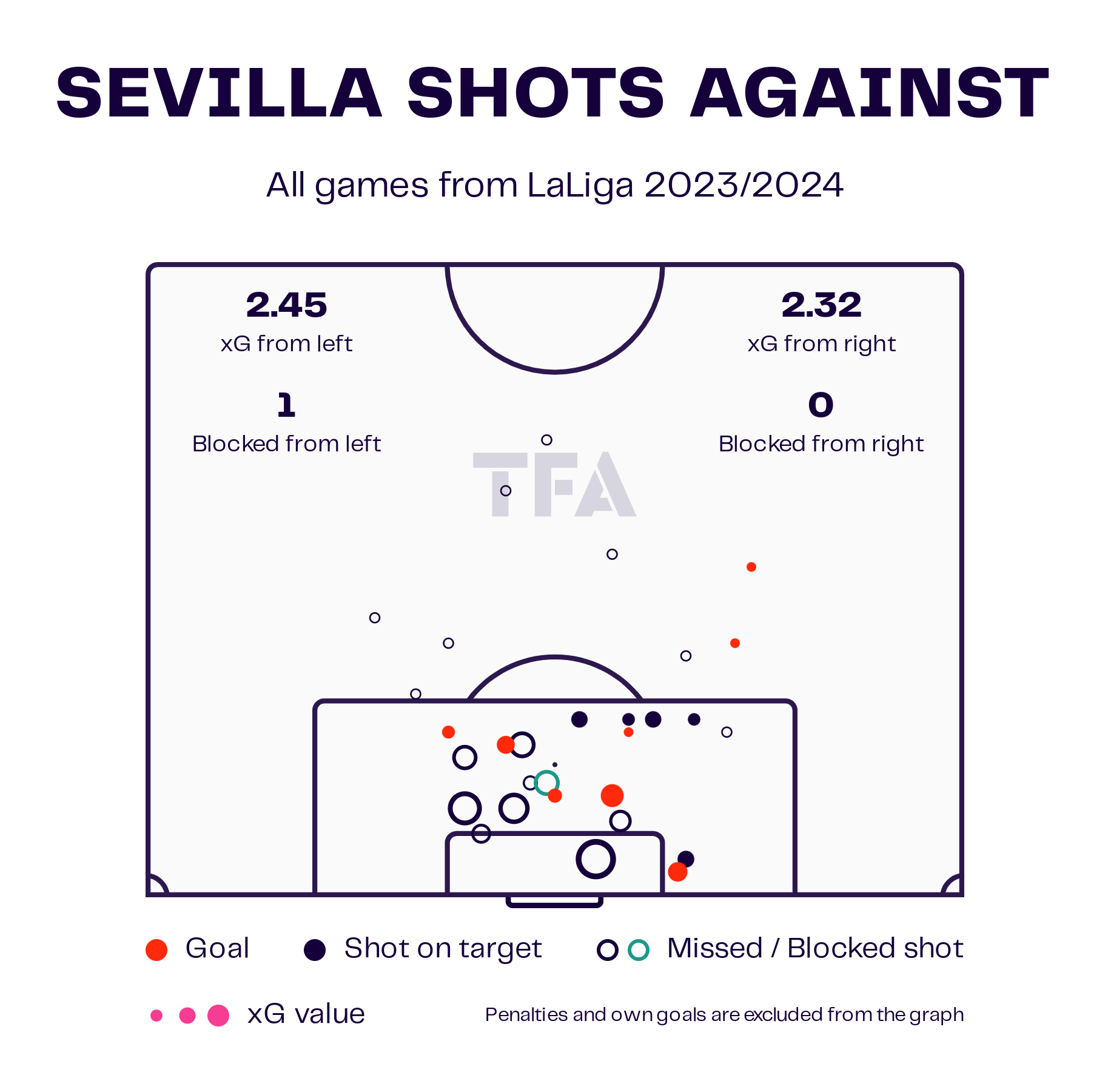 Sevilla: LaLiga 2023-24 Data, Stats, Analysis and Scout report 