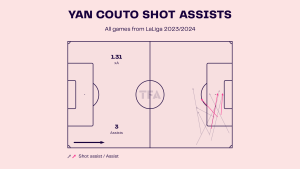 Yan Couto – Girona: LaLiga 2023-24 Data, Stats, Analysis and Scout report