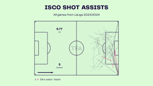 Isco – Real Betis: LaLiga 2023-24 Data, Stats, Analysis and Scout report