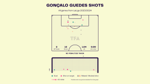 Goncalo Guedes – Villareal: LaLiga 2023-24 Data, Stats, Analysis and Scout report