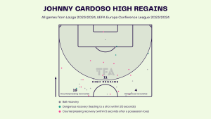 Johnny Cardoso – Real Betis: LaLiga 2023-24 Data, Stats, Analysis and Scout report