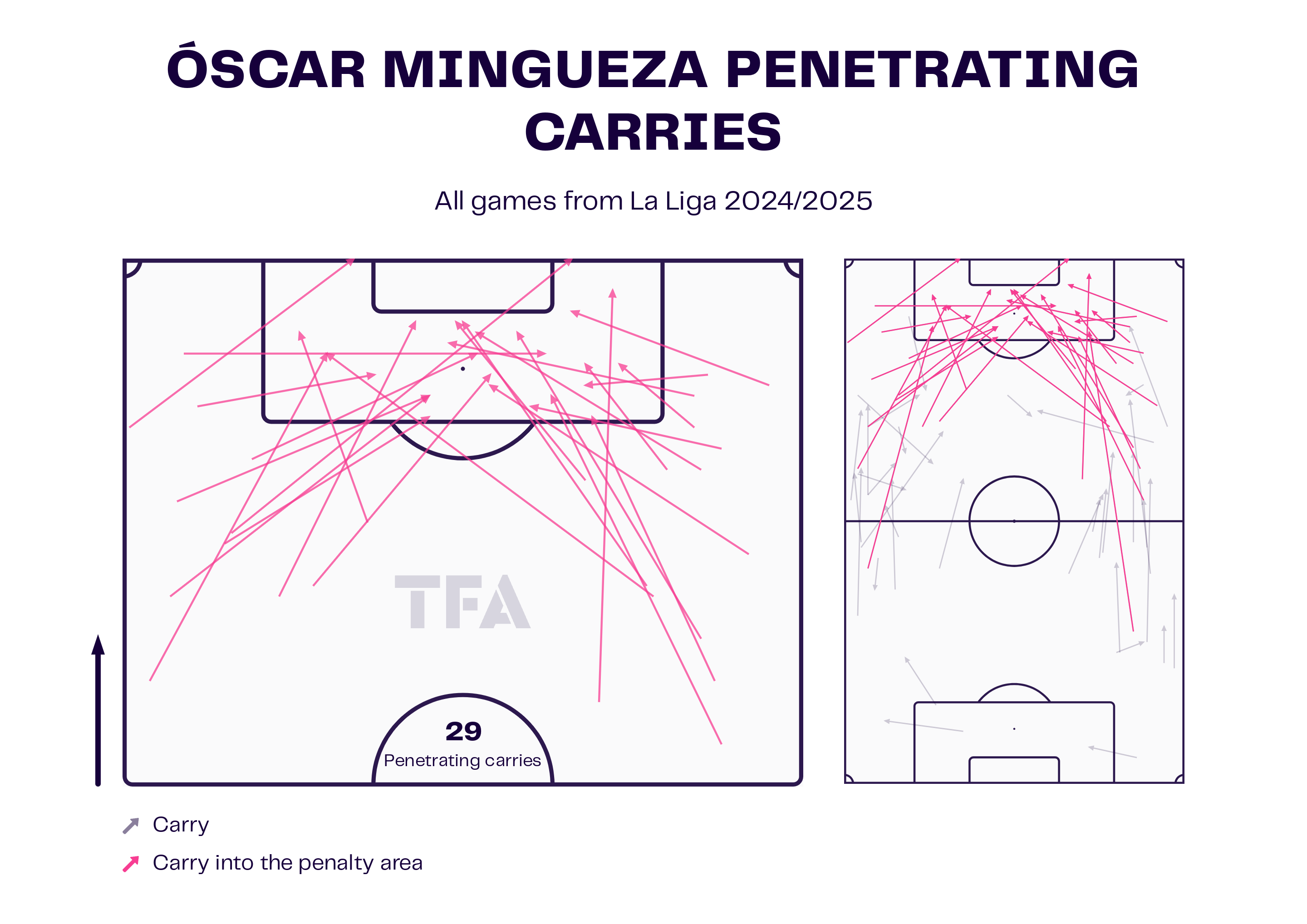 Oscar Mingueza – Celta Vigo: LaLiga 2024-25 Data, Stats, Analysis and Scout report
